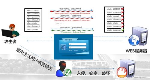 网络安全进阶学习第一课 认证崩溃之弱口令与暴力破解