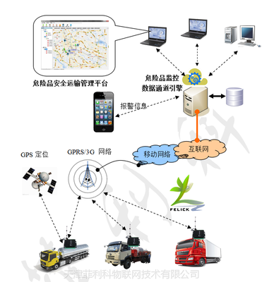 危险品运输安全监控管理系统 菲利科网络与信息安全软件开发